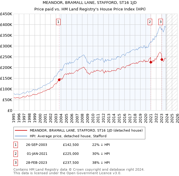 MEANDOR, BRAMALL LANE, STAFFORD, ST16 1JD: Price paid vs HM Land Registry's House Price Index