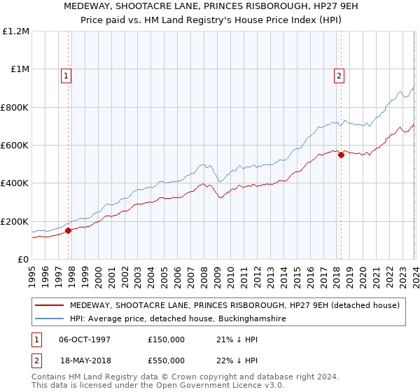 MEDEWAY, SHOOTACRE LANE, PRINCES RISBOROUGH, HP27 9EH: Price paid vs HM Land Registry's House Price Index
