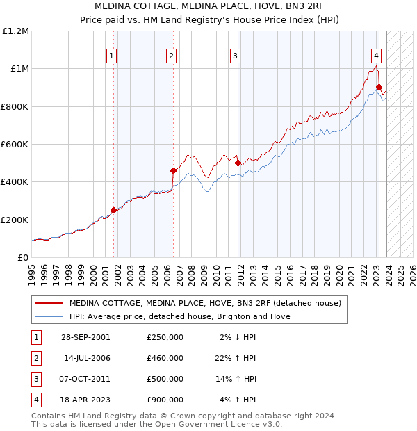 MEDINA COTTAGE, MEDINA PLACE, HOVE, BN3 2RF: Price paid vs HM Land Registry's House Price Index