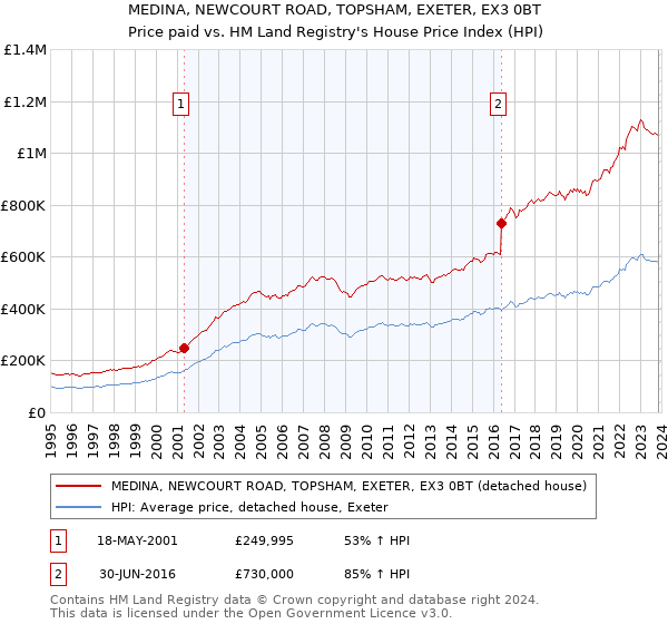 MEDINA, NEWCOURT ROAD, TOPSHAM, EXETER, EX3 0BT: Price paid vs HM Land Registry's House Price Index