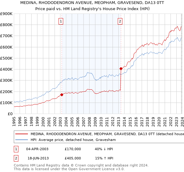MEDINA, RHODODENDRON AVENUE, MEOPHAM, GRAVESEND, DA13 0TT: Price paid vs HM Land Registry's House Price Index