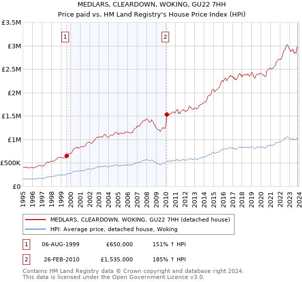 MEDLARS, CLEARDOWN, WOKING, GU22 7HH: Price paid vs HM Land Registry's House Price Index