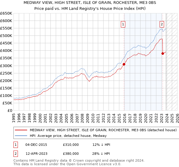 MEDWAY VIEW, HIGH STREET, ISLE OF GRAIN, ROCHESTER, ME3 0BS: Price paid vs HM Land Registry's House Price Index