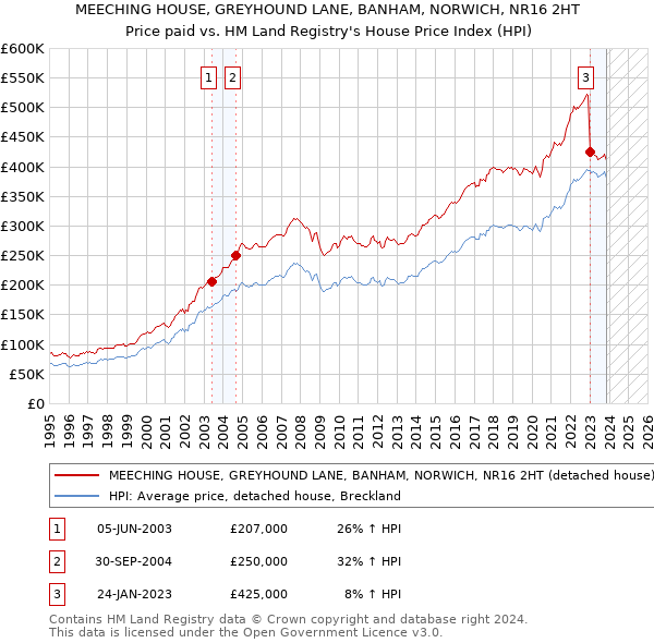 MEECHING HOUSE, GREYHOUND LANE, BANHAM, NORWICH, NR16 2HT: Price paid vs HM Land Registry's House Price Index