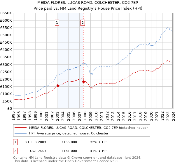 MEIDA FLORES, LUCAS ROAD, COLCHESTER, CO2 7EP: Price paid vs HM Land Registry's House Price Index