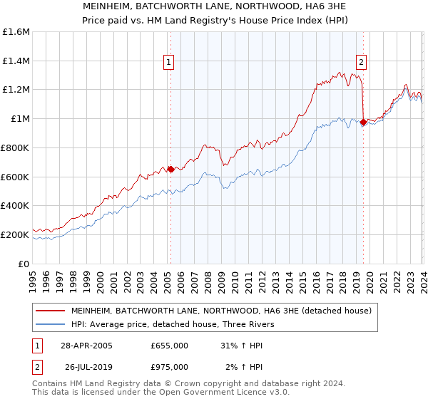 MEINHEIM, BATCHWORTH LANE, NORTHWOOD, HA6 3HE: Price paid vs HM Land Registry's House Price Index