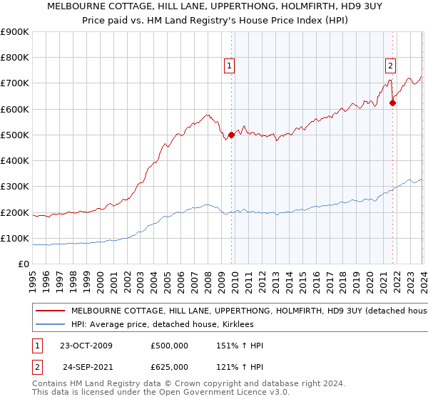 MELBOURNE COTTAGE, HILL LANE, UPPERTHONG, HOLMFIRTH, HD9 3UY: Price paid vs HM Land Registry's House Price Index