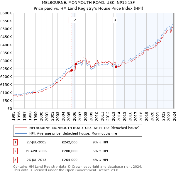 MELBOURNE, MONMOUTH ROAD, USK, NP15 1SF: Price paid vs HM Land Registry's House Price Index