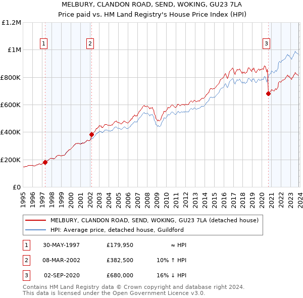 MELBURY, CLANDON ROAD, SEND, WOKING, GU23 7LA: Price paid vs HM Land Registry's House Price Index