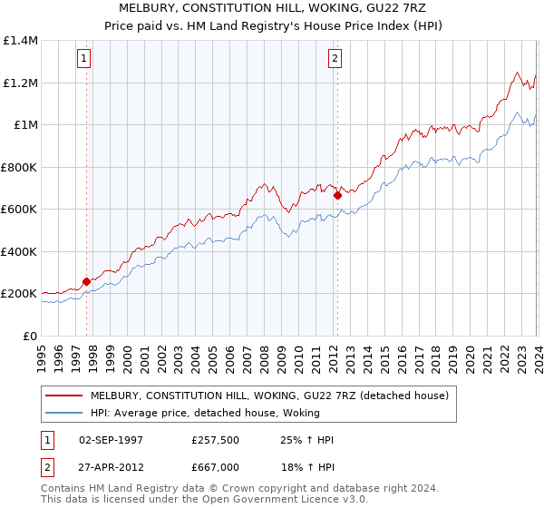 MELBURY, CONSTITUTION HILL, WOKING, GU22 7RZ: Price paid vs HM Land Registry's House Price Index