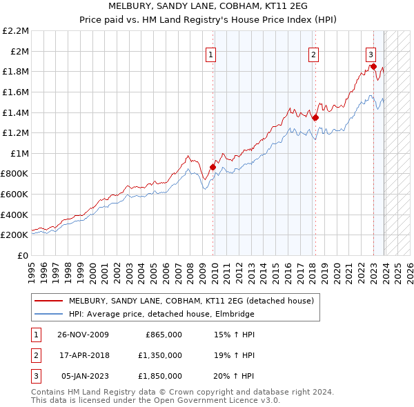 MELBURY, SANDY LANE, COBHAM, KT11 2EG: Price paid vs HM Land Registry's House Price Index