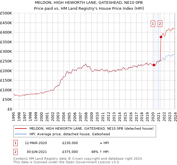 MELDON, HIGH HEWORTH LANE, GATESHEAD, NE10 0PB: Price paid vs HM Land Registry's House Price Index