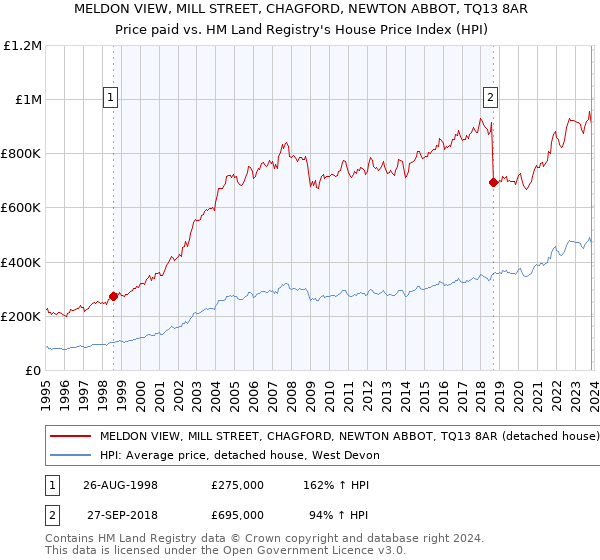 MELDON VIEW, MILL STREET, CHAGFORD, NEWTON ABBOT, TQ13 8AR: Price paid vs HM Land Registry's House Price Index