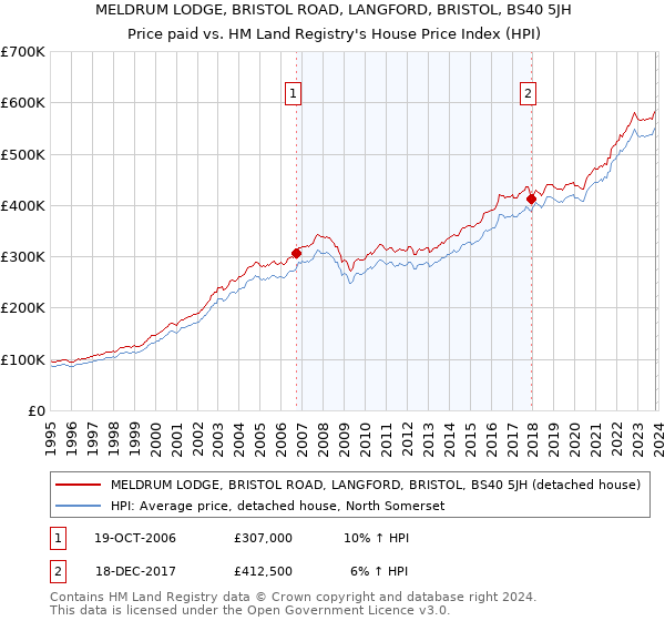 MELDRUM LODGE, BRISTOL ROAD, LANGFORD, BRISTOL, BS40 5JH: Price paid vs HM Land Registry's House Price Index
