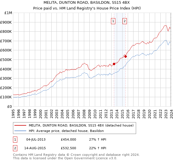 MELITA, DUNTON ROAD, BASILDON, SS15 4BX: Price paid vs HM Land Registry's House Price Index