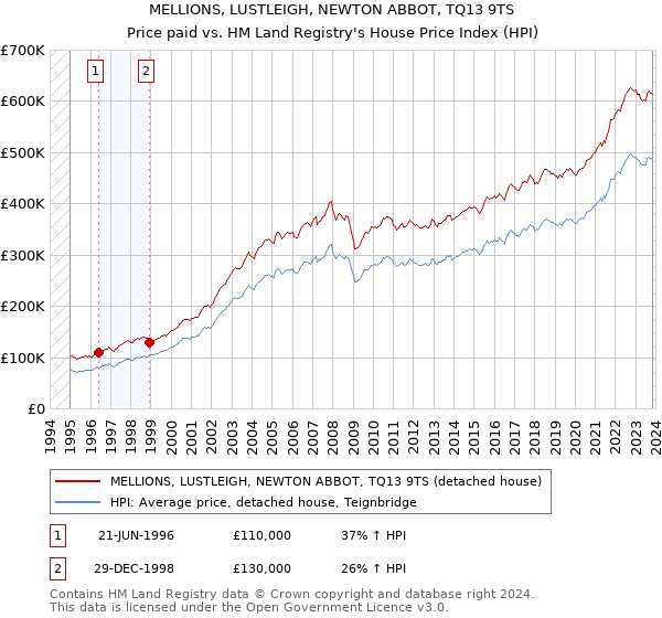MELLIONS, LUSTLEIGH, NEWTON ABBOT, TQ13 9TS: Price paid vs HM Land Registry's House Price Index