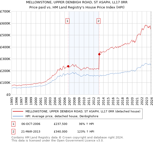 MELLOWSTONE, UPPER DENBIGH ROAD, ST ASAPH, LL17 0RR: Price paid vs HM Land Registry's House Price Index