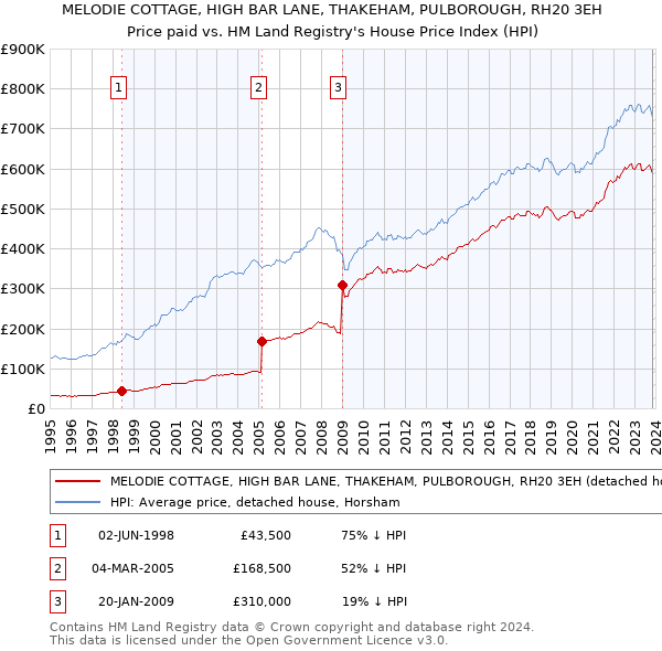 MELODIE COTTAGE, HIGH BAR LANE, THAKEHAM, PULBOROUGH, RH20 3EH: Price paid vs HM Land Registry's House Price Index