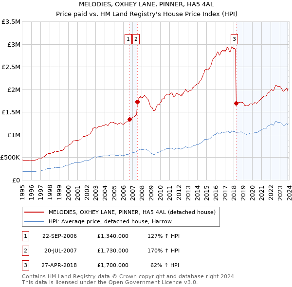 MELODIES, OXHEY LANE, PINNER, HA5 4AL: Price paid vs HM Land Registry's House Price Index