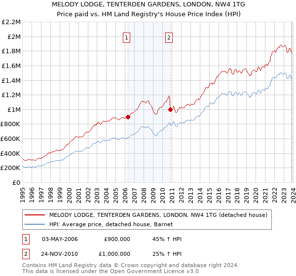 MELODY LODGE, TENTERDEN GARDENS, LONDON, NW4 1TG: Price paid vs HM Land Registry's House Price Index