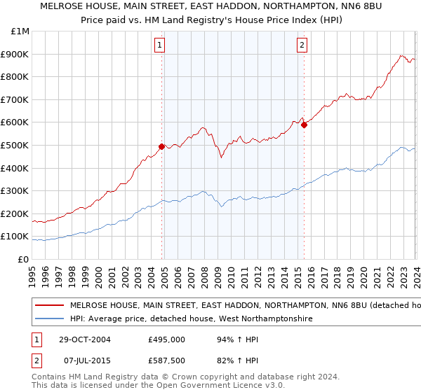 MELROSE HOUSE, MAIN STREET, EAST HADDON, NORTHAMPTON, NN6 8BU: Price paid vs HM Land Registry's House Price Index