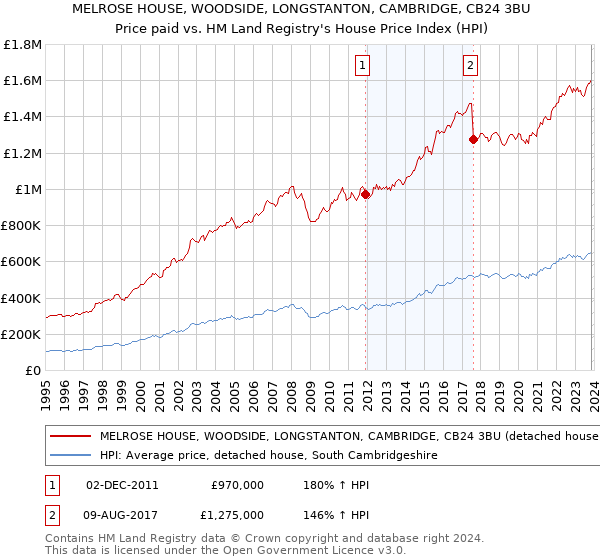 MELROSE HOUSE, WOODSIDE, LONGSTANTON, CAMBRIDGE, CB24 3BU: Price paid vs HM Land Registry's House Price Index