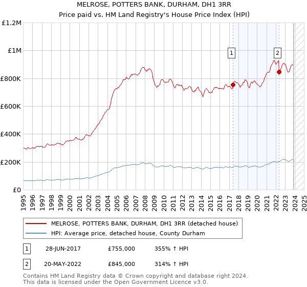 MELROSE, POTTERS BANK, DURHAM, DH1 3RR: Price paid vs HM Land Registry's House Price Index