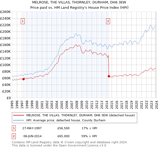 MELROSE, THE VILLAS, THORNLEY, DURHAM, DH6 3EW: Price paid vs HM Land Registry's House Price Index