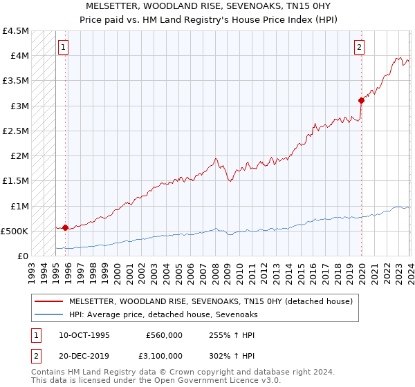 MELSETTER, WOODLAND RISE, SEVENOAKS, TN15 0HY: Price paid vs HM Land Registry's House Price Index