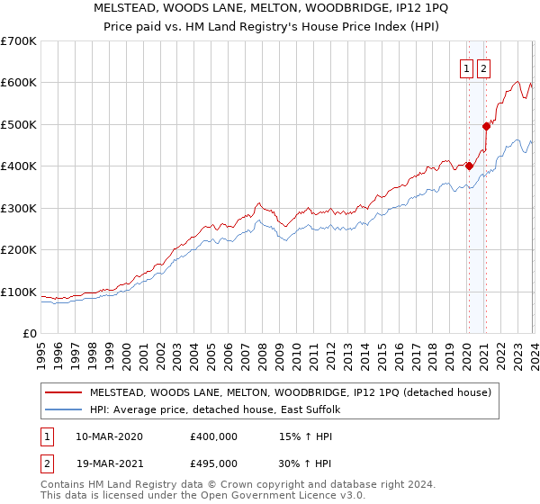 MELSTEAD, WOODS LANE, MELTON, WOODBRIDGE, IP12 1PQ: Price paid vs HM Land Registry's House Price Index