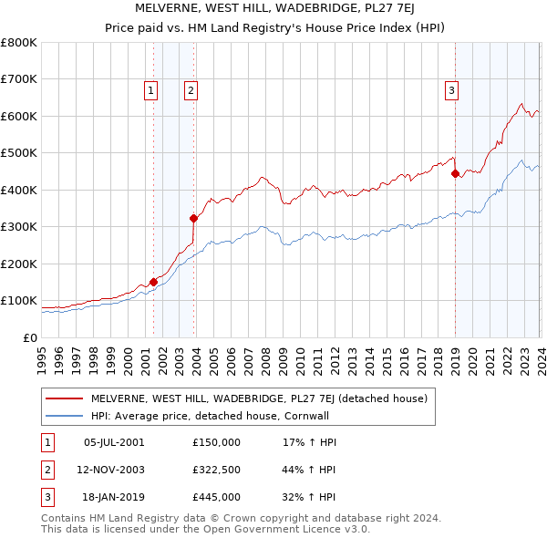 MELVERNE, WEST HILL, WADEBRIDGE, PL27 7EJ: Price paid vs HM Land Registry's House Price Index