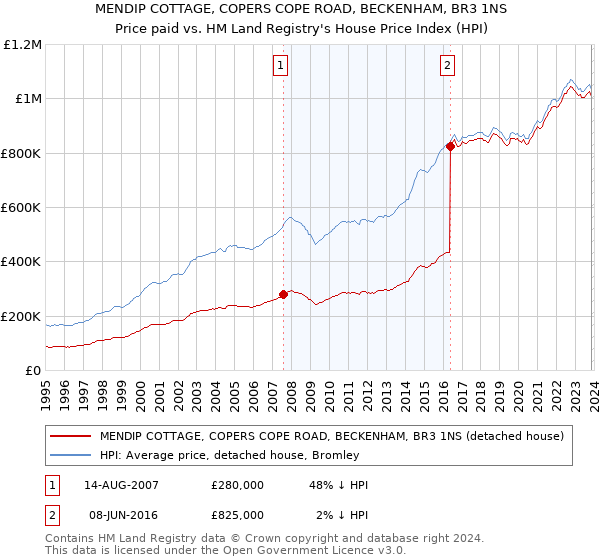 MENDIP COTTAGE, COPERS COPE ROAD, BECKENHAM, BR3 1NS: Price paid vs HM Land Registry's House Price Index