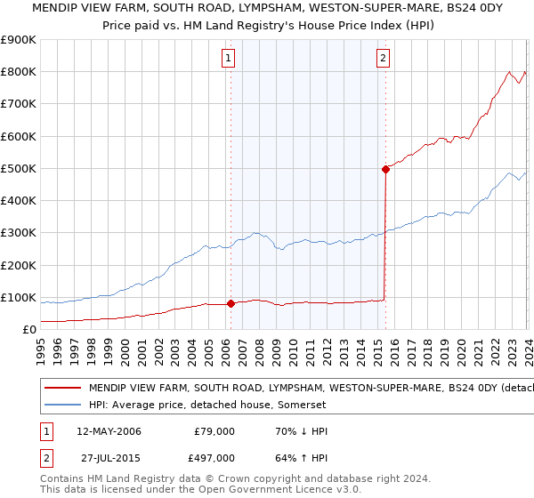 MENDIP VIEW FARM, SOUTH ROAD, LYMPSHAM, WESTON-SUPER-MARE, BS24 0DY: Price paid vs HM Land Registry's House Price Index
