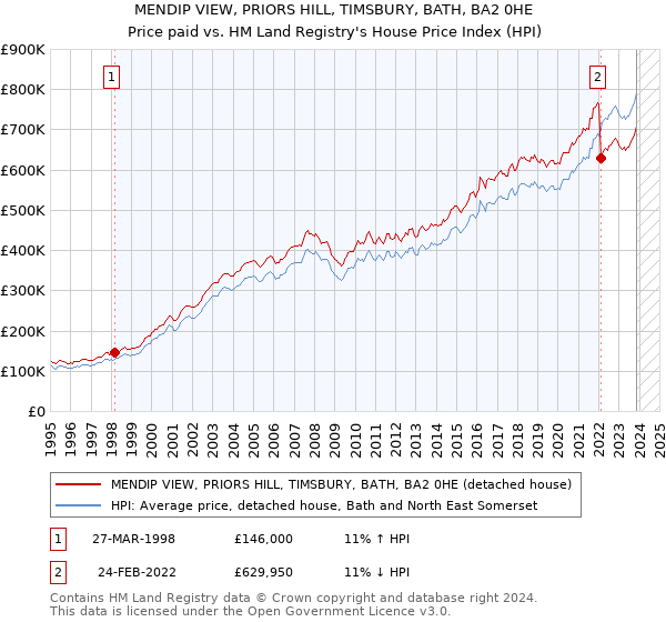 MENDIP VIEW, PRIORS HILL, TIMSBURY, BATH, BA2 0HE: Price paid vs HM Land Registry's House Price Index