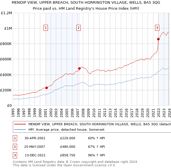 MENDIP VIEW, UPPER BREACH, SOUTH HORRINGTON VILLAGE, WELLS, BA5 3QG: Price paid vs HM Land Registry's House Price Index