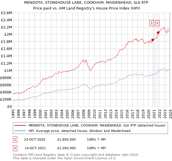 MENDOTA, STONEHOUSE LANE, COOKHAM, MAIDENHEAD, SL6 9TP: Price paid vs HM Land Registry's House Price Index