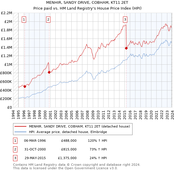 MENHIR, SANDY DRIVE, COBHAM, KT11 2ET: Price paid vs HM Land Registry's House Price Index