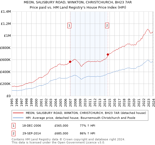 MEON, SALISBURY ROAD, WINKTON, CHRISTCHURCH, BH23 7AR: Price paid vs HM Land Registry's House Price Index