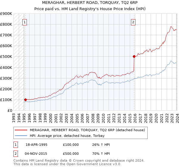 MERAGHAR, HERBERT ROAD, TORQUAY, TQ2 6RP: Price paid vs HM Land Registry's House Price Index