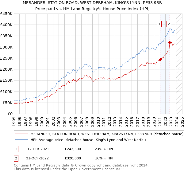 MERANDER, STATION ROAD, WEST DEREHAM, KING'S LYNN, PE33 9RR: Price paid vs HM Land Registry's House Price Index