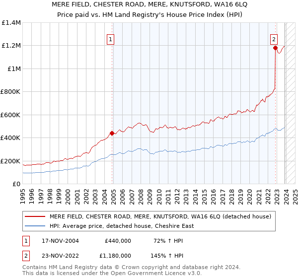 MERE FIELD, CHESTER ROAD, MERE, KNUTSFORD, WA16 6LQ: Price paid vs HM Land Registry's House Price Index