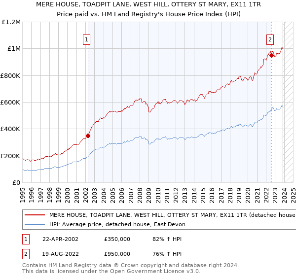 MERE HOUSE, TOADPIT LANE, WEST HILL, OTTERY ST MARY, EX11 1TR: Price paid vs HM Land Registry's House Price Index