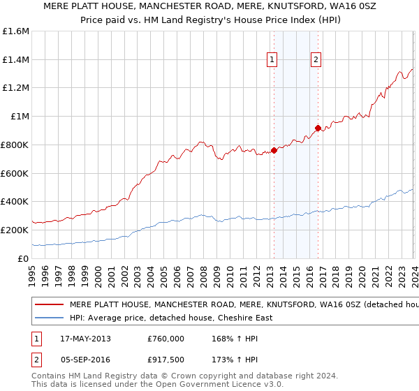 MERE PLATT HOUSE, MANCHESTER ROAD, MERE, KNUTSFORD, WA16 0SZ: Price paid vs HM Land Registry's House Price Index