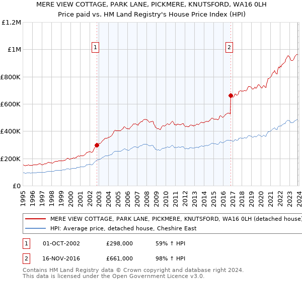 MERE VIEW COTTAGE, PARK LANE, PICKMERE, KNUTSFORD, WA16 0LH: Price paid vs HM Land Registry's House Price Index