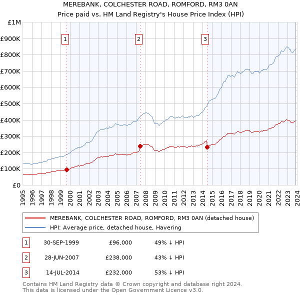 MEREBANK, COLCHESTER ROAD, ROMFORD, RM3 0AN: Price paid vs HM Land Registry's House Price Index