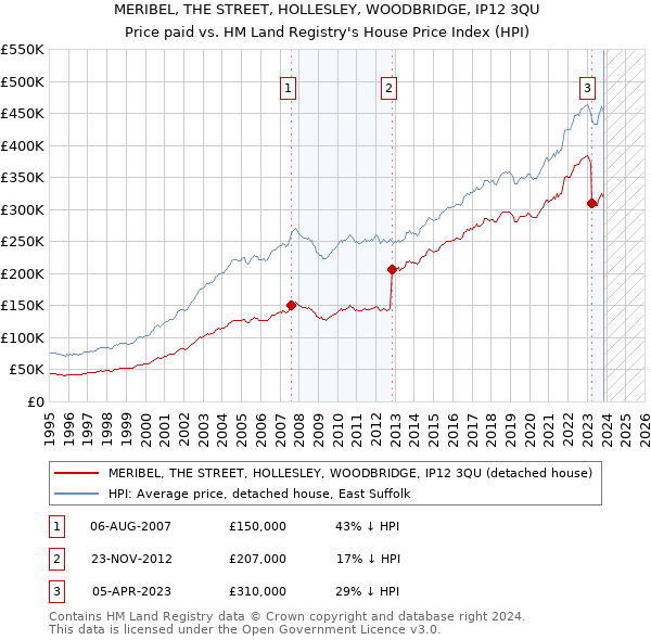 MERIBEL, THE STREET, HOLLESLEY, WOODBRIDGE, IP12 3QU: Price paid vs HM Land Registry's House Price Index