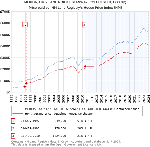 MERIDA, LUCY LANE NORTH, STANWAY, COLCHESTER, CO3 0JQ: Price paid vs HM Land Registry's House Price Index