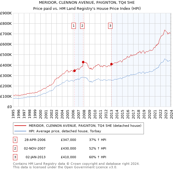 MERIDOR, CLENNON AVENUE, PAIGNTON, TQ4 5HE: Price paid vs HM Land Registry's House Price Index