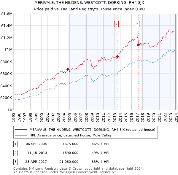 MERIVALE, THE HILDENS, WESTCOTT, DORKING, RH4 3JX: Price paid vs HM Land Registry's House Price Index