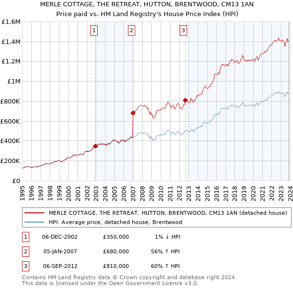 MERLE COTTAGE, THE RETREAT, HUTTON, BRENTWOOD, CM13 1AN: Price paid vs HM Land Registry's House Price Index